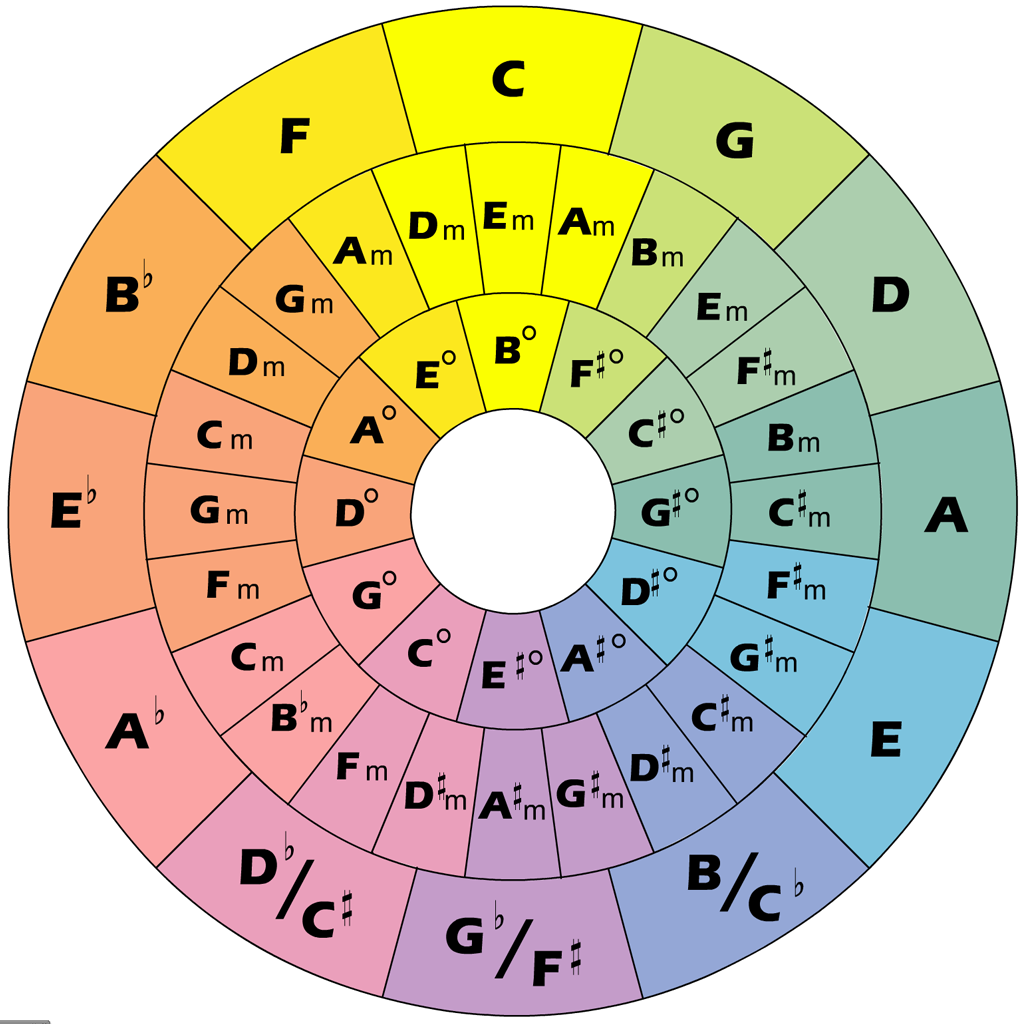 thumbnail image 2 of Circle Of Fifths Chart Poster - Music Theory Tool For Guitar, Piano & All Musicians 2 of 9